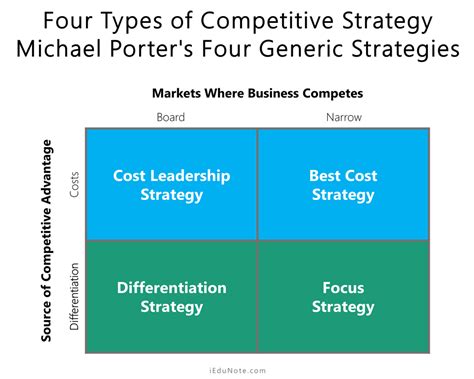 what are porter's four generic competitive strategies